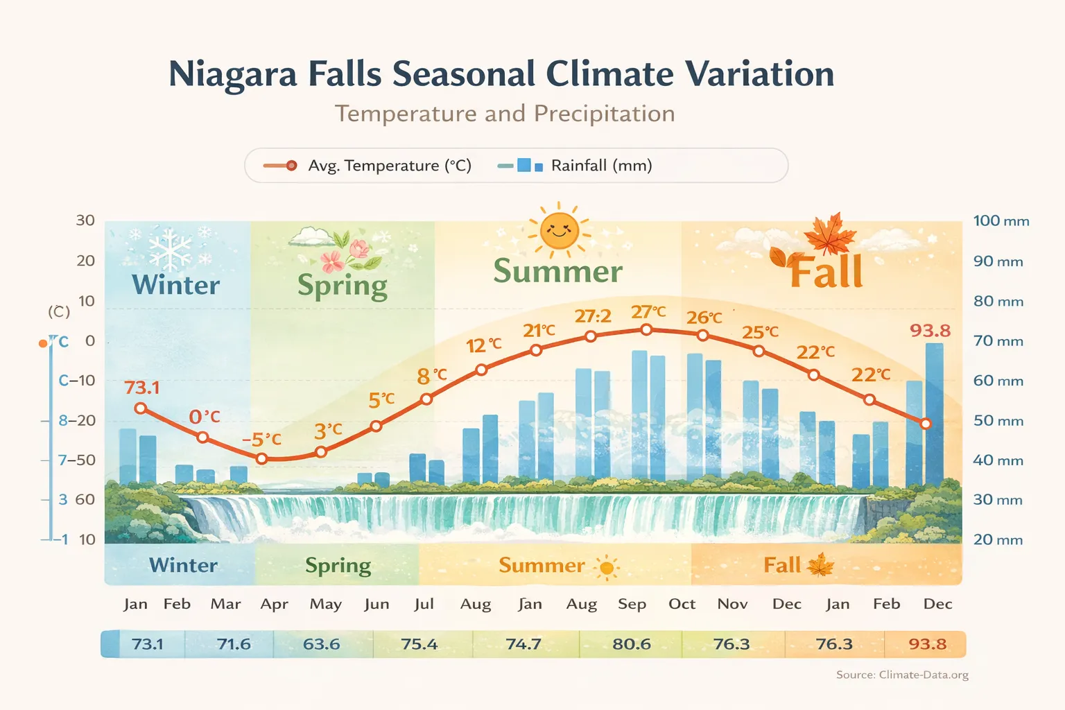 Monthly weather conditions at Niagara Falls throughout the year